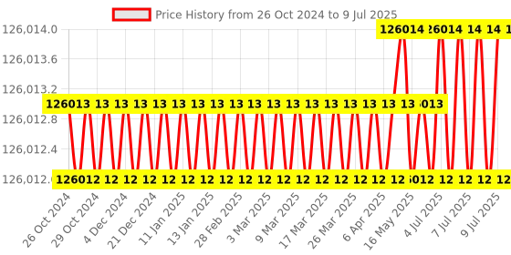 moglix.com NSAW BOD-06P 171L Micro Processor Based BOD Incubator, NSAW-1185 nsaw Price History Graph from 26 Oct 2024 to 9 Jul 2025