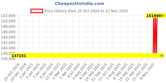 moglix.com NSAW BOD-10D 275L Digital BOD Incubator, NSAW-1185 nsaw Price History Graph from 25 Oct 2024 to 22 Nov 2025