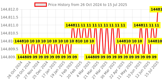 moglix.com NSAW BOD-10P 275L Micro Processor Based BOD Incubator, NSAW-1185 nsaw Price History Graph from 26 Oct 2024 to 15 Jul 2025