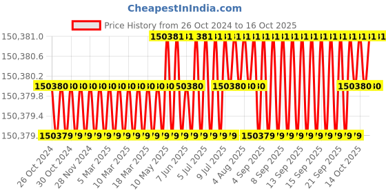 moglix.com NSAW BOD-12D 336L Digital BOD Incubator, NSAW-1185 nsaw Price History Graph from 26 Oct 2024 to 15 Oct 2025