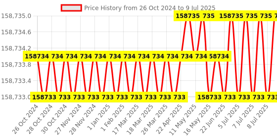 moglix.com NSAW BOD-12P 336L Micro Processor Based BOD Incubator, NSAW-1185 nsaw Price History Graph from 26 Oct 2024 to 9 Jul 2025
