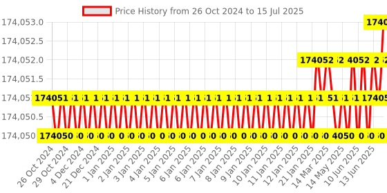 moglix.com NSAW BOD-15P 400L Micro Processor Based BOD Incubator, NSAW-1185 nsaw Price History Graph from 26 Oct 2024 to 15 Jul 2025