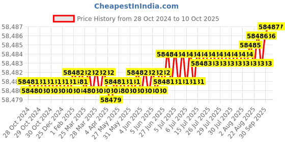 moglix.com NSAW COD-15 1kW COD Digestor, NSAW-1405 nsaw Price History Graph from 28 Oct 2024 to 9 Oct 2025