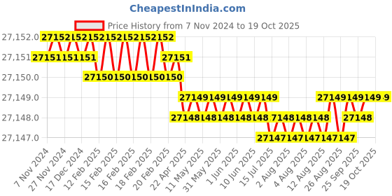 moglix.com NSAW Crude Fiber Estimation Unit, NSAW-1415 nsaw Price History Graph from 7 Nov 2024 to 18 Oct 2025