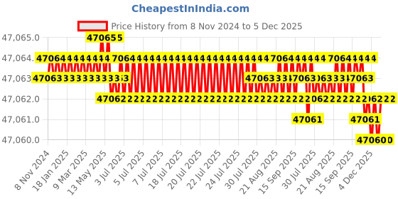 moglix.com NSAW CWB-A 21L Circulating Water Bath, NSAW-1255 nsaw Price History Graph from 8 Nov 2024 to 5 Dec 2025