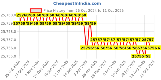 moglix.com NSAW DBI-02 2ml Heating Block Dry Bath Incubator, NSAW-1400 nsaw Price History Graph from 25 Oct 2024 to 11 Oct 2025