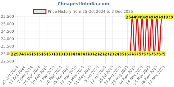 moglix.com NSAW DBI-11 11mm Heating Block Dry Bath Incubator, NSAW-1400 nsaw Price History Graph from 25 Oct 2024 to 2 Dec 2025