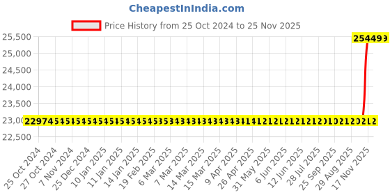 moglix.com NSAW DBI-19 19mm Heating Block Dry Bath Incubator, NSAW-1400 nsaw Price History Graph from 25 Oct 2024 to 24 Nov 2025