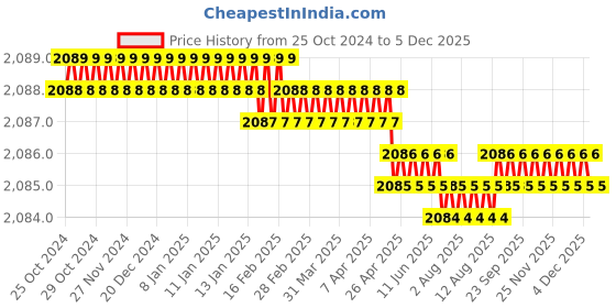 moglix.com NSAW DD-3 11 inch Dressing Drums, NSAW-1144 nsaw Price History Graph from 25 Oct 2024 to 4 Dec 2025