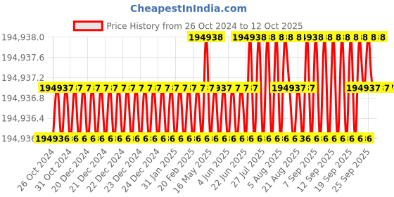 moglix.com NSAW DFH-12 336L Horizontal Deep Freezer, NSAW-1215 nsaw Price History Graph from 26 Oct 2024 to 12 Oct 2025