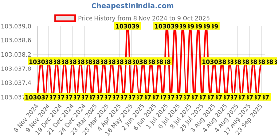 moglix.com NSAW DFV-04 112L Vertical Deep Freezer, NSAW-1215 nsaw Price History Graph from 8 Nov 2024 to 8 Oct 2025