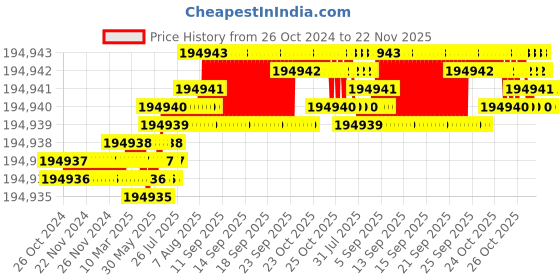 moglix.com NSAW DFV-10 280L Vertical Deep Freezer, NSAW-1215 nsaw Price History Graph from 26 Oct 2024 to 22 Nov 2025