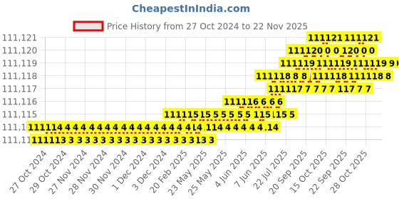 moglix.com NSAW DHD-15 1.5 Ton Digital Humidity Controller, NSAW-1210 nsaw Price History Graph from 27 Oct 2024 to 22 Nov 2025