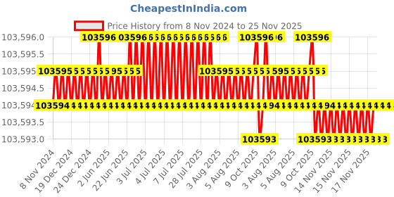 moglix.com NSAW DHH-15 1.5 Ton De-Humidifier, NSAW-1210 nsaw Price History Graph from 8 Nov 2024 to 24 Nov 2025