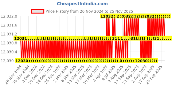 moglix.com NSAW Digital Salinity Meter, NSAW-1753 nsaw Price History Graph from 26 Nov 2024 to 25 Nov 2025