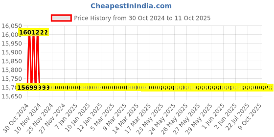 moglix.com NSAW DTA-2 30rpm Double Basket Analog Disintegration Test Apparatus, NSAW-1680 nsaw Price History Graph from 30 Oct 2024 to 9 Oct 2025