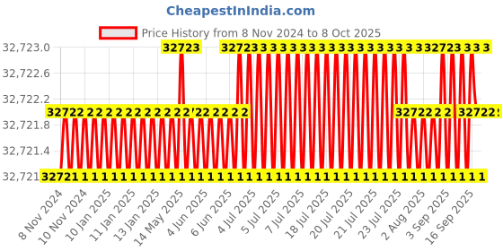 moglix.com NSAW DTA-2 30rpm Double Basket Digital Disintegration Test Apparatus, NSAW-1680 nsaw Price History Graph from 8 Nov 2024 to 8 Oct 2025