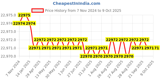moglix.com NSAW DTA-2 30rpm Single Basket Digital Disintegration Test Apparatus, NSAW-1680 nsaw Price History Graph from 7 Nov 2024 to 8 Oct 2025