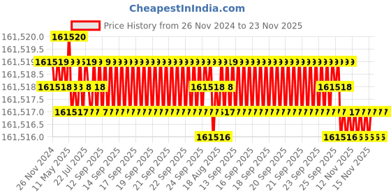 moglix.com NSAW F 230VAC Six Stage Digital Dissolution Rate Test App, NSAW-1670 nsaw Price History Graph from 26 Nov 2024 to 23 Nov 2025