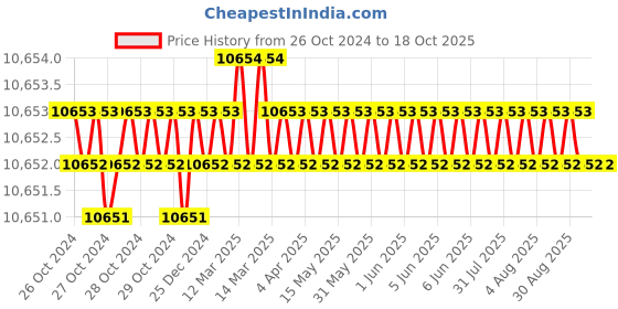 moglix.com NSAW FB-24 6L Tissue Floatation Bath, NSAW-1275 nsaw Price History Graph from 26 Oct 2024 to 17 Oct 2025