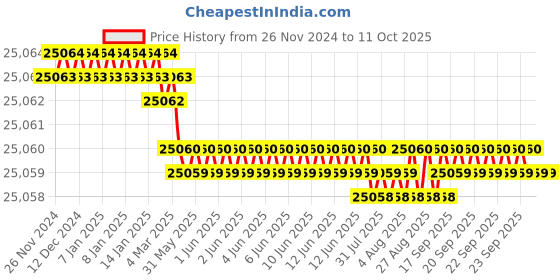 moglix.com NSAW FTA-2 Digital Single Drum Friability Test Apparatus, NSAW-1665 nsaw Price History Graph from 26 Nov 2024 to 11 Oct 2025