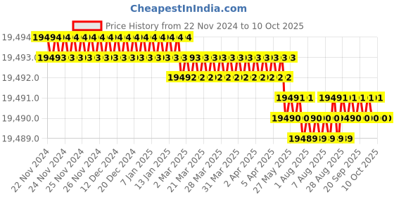 moglix.com NSAW FTA-3 Analog Double Drum Friability Test Apparatus, NSAW-1665 nsaw Price History Graph from 22 Nov 2024 to 10 Oct 2025