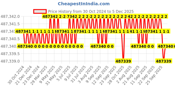 moglix.com NSAW HAC-235 235L 12kW Horizontal Autoclave, NSAW-1125 nsaw Price History Graph from 30 Oct 2024 to 5 Dec 2025