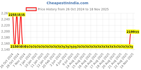 moglix.com NSAW Hand Grinding Mill, NSAW-1630 nsaw Price History Graph from 26 Oct 2024 to 16 Nov 2025