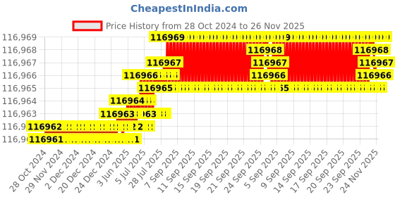 moglix.com NSAW HLF-422 4x2x2 inch Horizontal Laminar Flow Cabinet, NSAW-1280 nsaw Price History Graph from 28 Oct 2024 to 25 Nov 2025