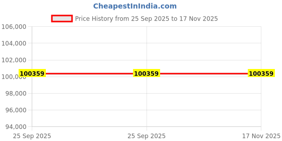 moglix.com NSAW HLMS-322 3x2x2 inch Mild Steel Horizontal Laminar Air Flow, NSAW-1282 nsaw Price History Graph from 25 Sep 2025 to 17 Nov 2025