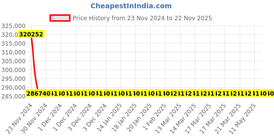 moglix.com NSAW HLMS-622 6x2x2 inch Mild Steel Horizontal Laminar Air Flow, NSAW-1282 nsaw Price History Graph from 23 Nov 2024 to 21 Nov 2025