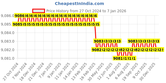 moglix.com NSAW HM-20L 3X600W 20L Heating Mantle, NSAW-1444 nsaw Price History Graph from 27 Oct 2024 to 6 Jan 2026