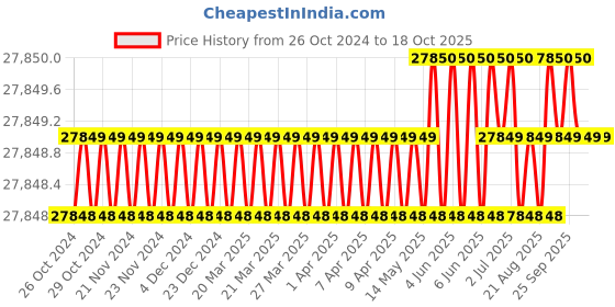 moglix.com NSAW HPS-60 2.5kW 45x60cm SS Top Digitally Controlled Rectangular Hot Plate, NSAW-1445 nsaw Price History Graph from 26 Oct 2024 to 17 Oct 2025