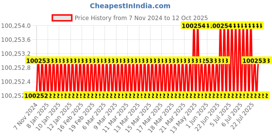 moglix.com NSAW HTC-06 171L Humidity &a; Temperature Control Cabinet, NSAW-1195 nsaw Price History Graph from 7 Nov 2024 to 12 Oct 2025