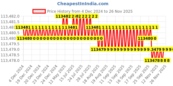 moglix.com NSAW HTC-10 276L Humidity &a; Temperature Control Cabinet, NSAW-1195 nsaw Price History Graph from 4 Dec 2024 to 24 Nov 2025