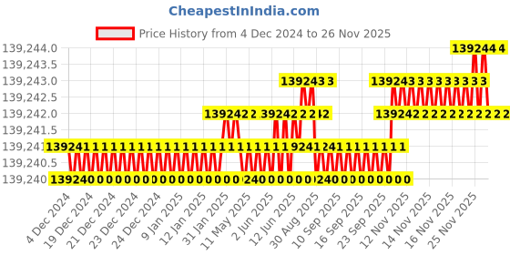 moglix.com NSAW HTC-12 336L Humidity &a; Temperature Control Cabinet, NSAW-1195 nsaw Price History Graph from 4 Dec 2024 to 25 Nov 2025