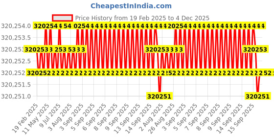 moglix.com NSAW ICE-02 50Kg Ice Flaking Machine, NSAW-1217 nsaw Price History Graph from 19 Feb 2025 to 4 Dec 2025