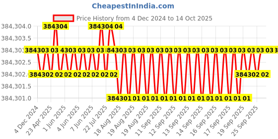 moglix.com NSAW ICE-03 100Kg Ice Flaking Machine, NSAW-1217 nsaw Price History Graph from 4 Dec 2024 to 14 Oct 2025
