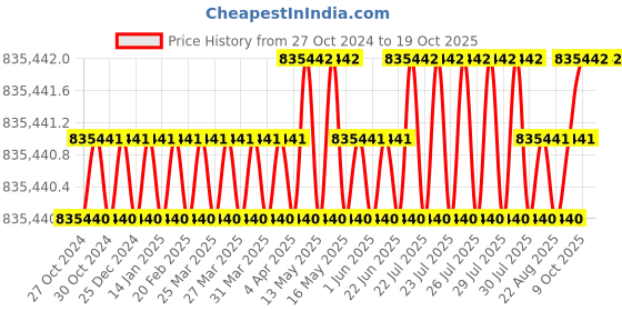 moglix.com NSAW ICE-04 200Kg Ice Flaking Machine, NSAW-1217 nsaw Price History Graph from 27 Oct 2024 to 18 Oct 2025