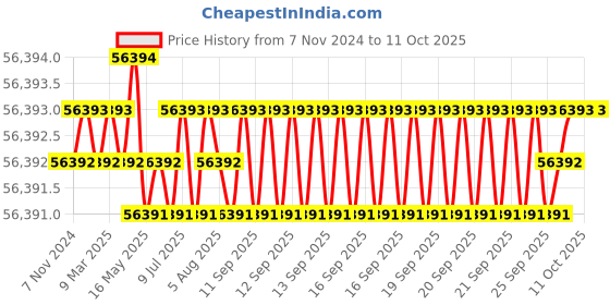 moglix.com NSAW JTA-6 6 Stirrer Flocculator Jar Testing Apparatus, NSAW-1675 nsaw Price History Graph from 7 Nov 2024 to 10 Oct 2025