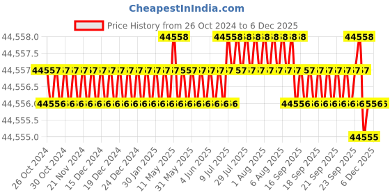 moglix.com NSAW KAHN-20 50x32x10cm 250rpm Kahn Reciprocating Shaking Machine, NSAW-1480 nsaw Price History Graph from 26 Oct 2024 to 5 Dec 2025