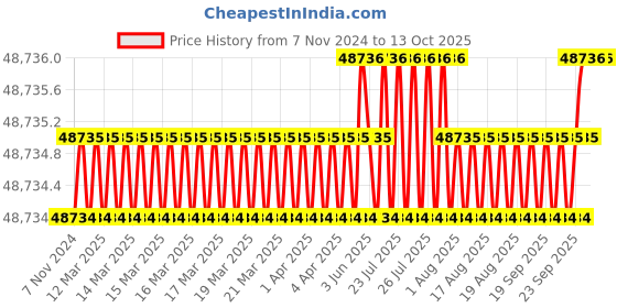 moglix.com NSAW KAHN-31 75x42x10cm 250rpm Kahn Reciprocating Shaking Machine, NSAW-1480 nsaw Price History Graph from 7 Nov 2024 to 13 Oct 2025