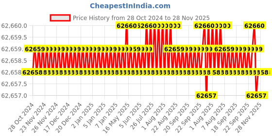 moglix.com NSAW KAHN-36 90x45x10cm 250rpm Kahn Reciprocating Shaking Machine, NSAW-1480 nsaw Price History Graph from 28 Oct 2024 to 28 Nov 2025