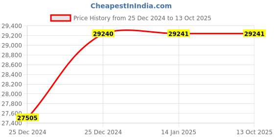 moglix.com NSAW KBD-2 100ml 25mm Kjeldahl Dry Block Digester, NSAW-1395 nsaw Price History Graph from 25 Dec 2024 to 13 Oct 2025