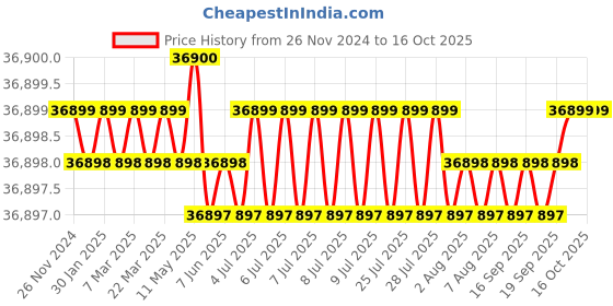 moglix.com NSAW KBD-4 100ml 25mm Kjeldahl Dry Block Digester, NSAW-1395 nsaw Price History Graph from 26 Nov 2024 to 16 Oct 2025