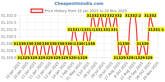 moglix.com NSAW KBD-6 250ml 40mm Kjeldahl Dry Block Digester, NSAW-1395 nsaw Price History Graph from 10 Jan 2025 to 23 Nov 2025