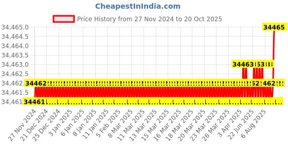 moglix.com NSAW KBD-7 250ml 40mm Kjeldahl Dry Block Digester, NSAW-1395 nsaw Price History Graph from 27 Nov 2024 to 17 Oct 2025