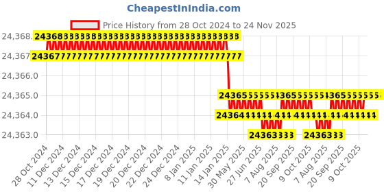moglix.com NSAW KCU-3 Kjeldahl Combined Digestion &a; Distillation Unit for 3, NSAW-1385 nsaw Price History Graph from 28 Oct 2024 to 24 Nov 2025