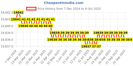 moglix.com NSAW KDG-6 Kjeldahl Digestion Unit for 6 Test, NSAW-1375 nsaw Price History Graph from 7 Dec 2024 to 8 Oct 2025