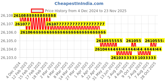 moglix.com NSAW KDN-2 100ml 25mm Kjeldahl Digester, NSAW-1396 nsaw Price History Graph from 4 Dec 2024 to 23 Nov 2025